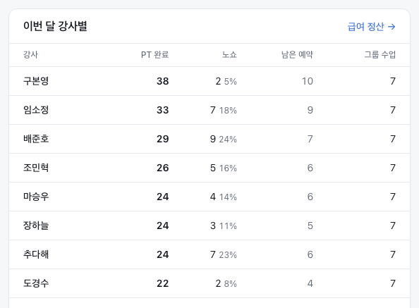 “이번 달 강사별” 표의 강사 이름과 “PT 완료” 열