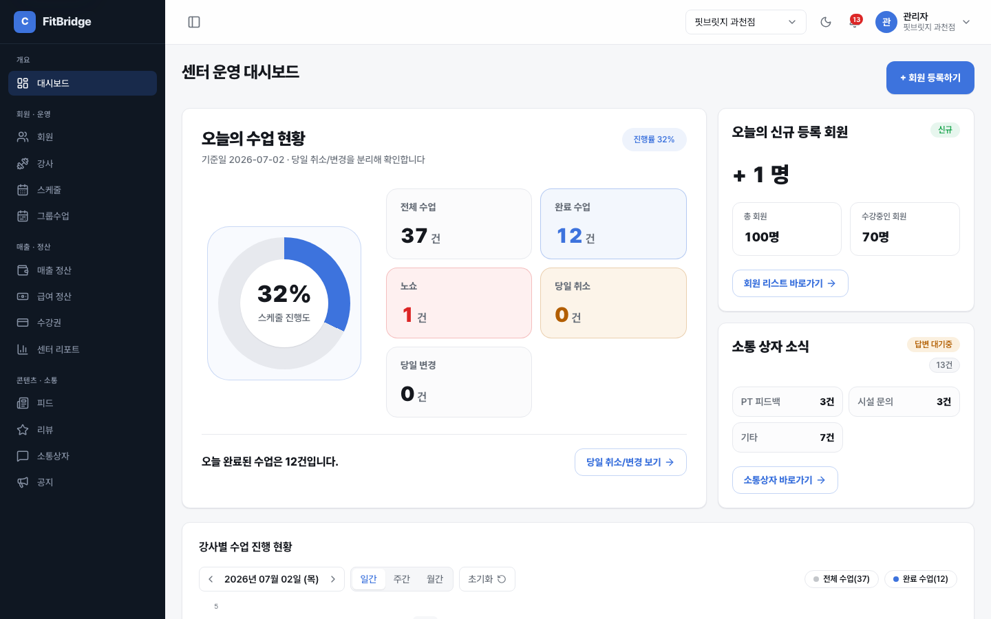 FitBridge 관리자 대시보드 — 오늘 매출·예약·조정 현황